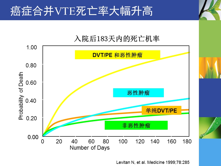 低分子肝素在肿瘤临床治疗中的运用1.PPT.ppt_第3页