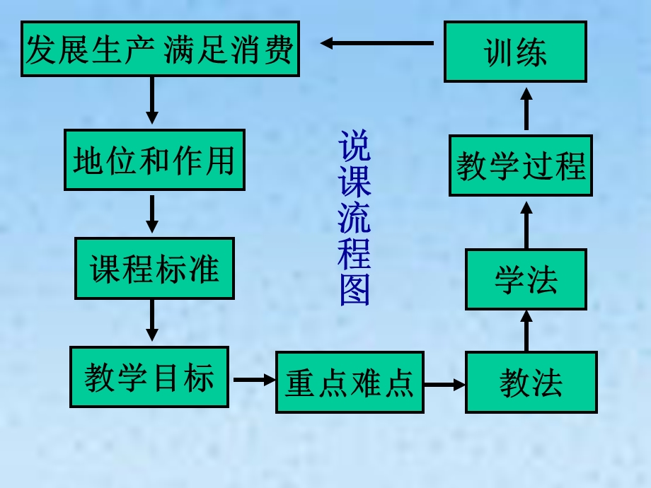 说课稿：发展生产 满足消费.ppt_第2页