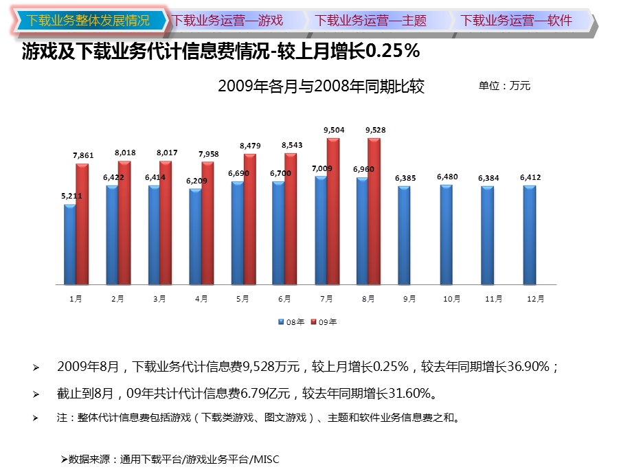 中国移动移动梦网手机游戏频道月报.ppt_第3页