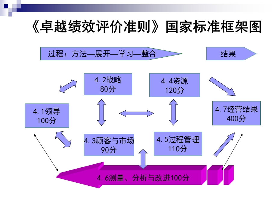 卓越绩效管理之 测量分析与结果.ppt_第1页