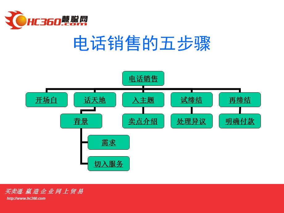 慧聪网电话营销第一通电话(5步法).ppt_第2页