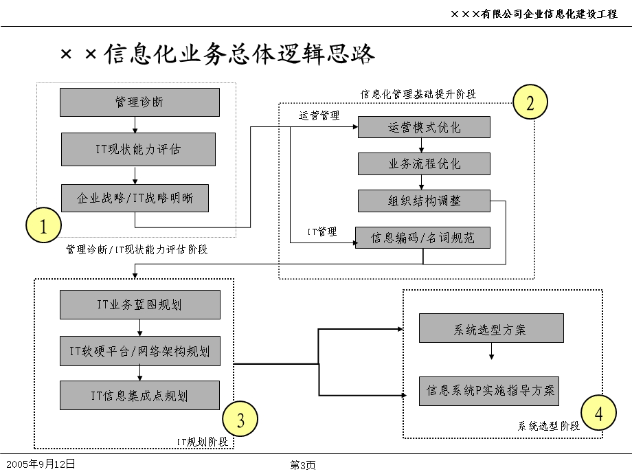 IT规划企业信息化项目规划文件.ppt_第3页