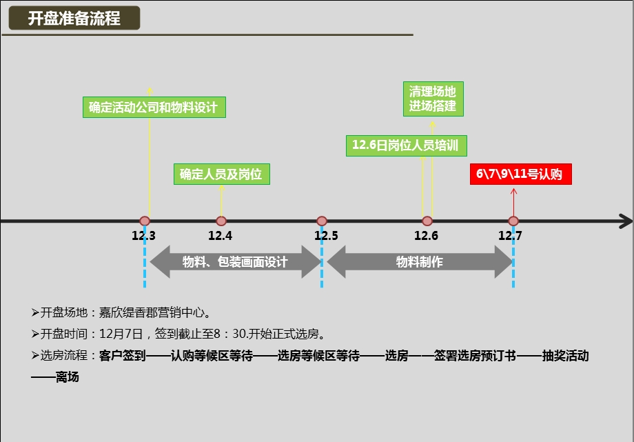 嘉欣缇香郡一期开盘活动方案.ppt_第3页