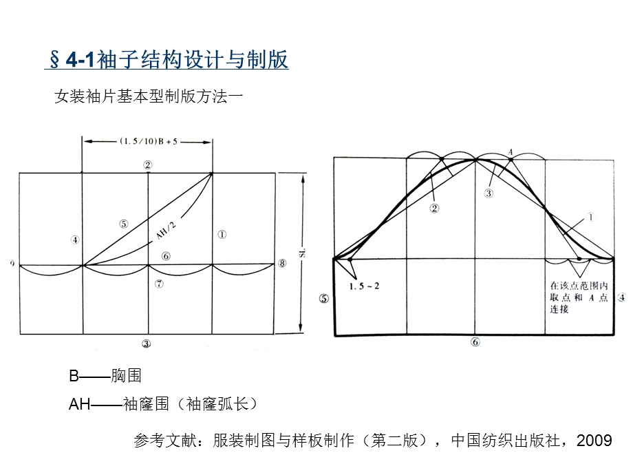 服装局部结构设计.ppt_第3页