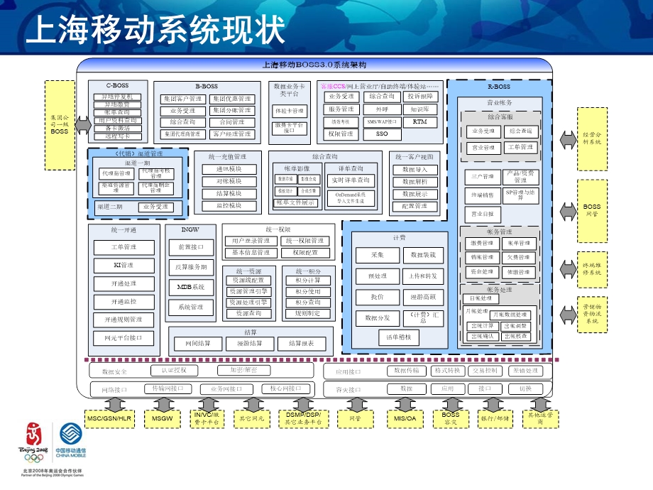 上海移动家庭业务及全业务支撑.ppt_第2页