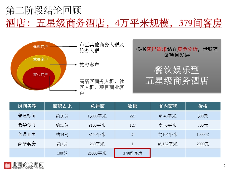 西安万华商业综合体前期策划方案汇报（129页） .ppt_第2页