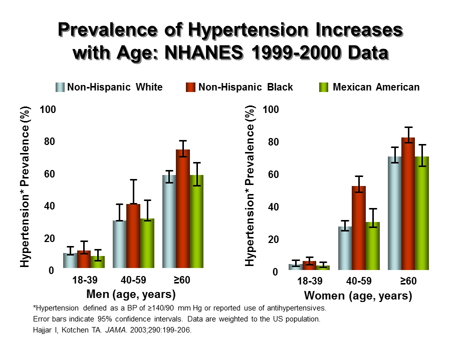 【高血压英文PPT精品课件】 Hypertension.ppt_第3页