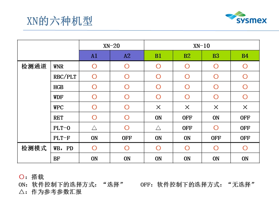 血球仪希森美康XN培训模板精要.ppt_第3页