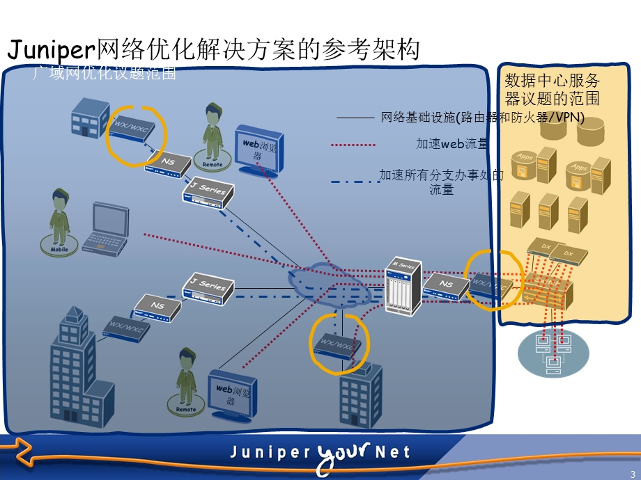 Juniper广域网加速解决方案.ppt_第3页