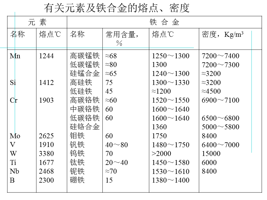 铁合金-2(1).ppt_第3页