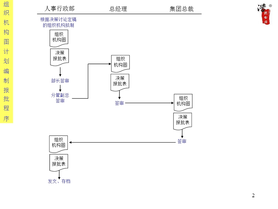 大公司的全套管理工作流程图.ppt_第2页