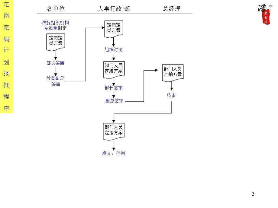 大公司的全套管理工作流程图.ppt_第3页