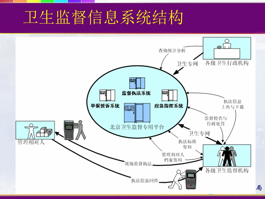 北京卫生监督综合执法信息系统情况.ppt_第2页