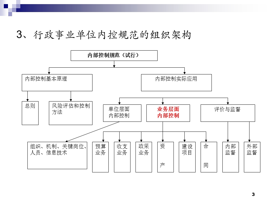 1454417652行政事业单位内部控制规范.ppt_第3页