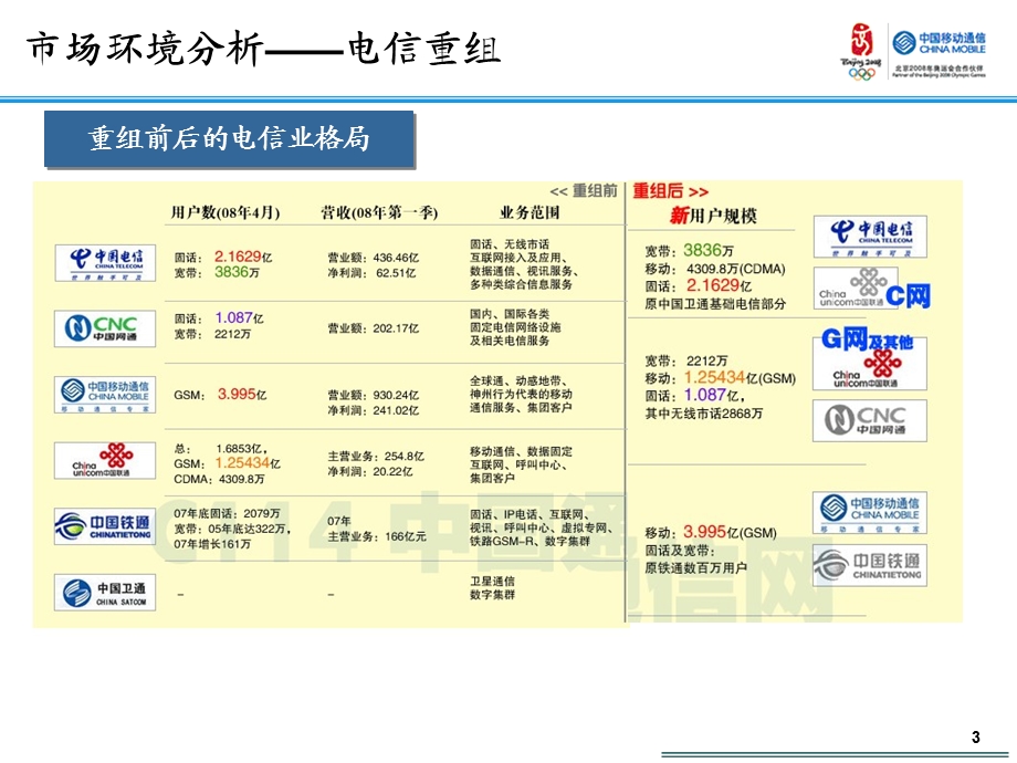 附件2：与铁通合作开展宽带接入类业务技术方案宣贯暨全省WLAN热点建设要求.ppt_第3页