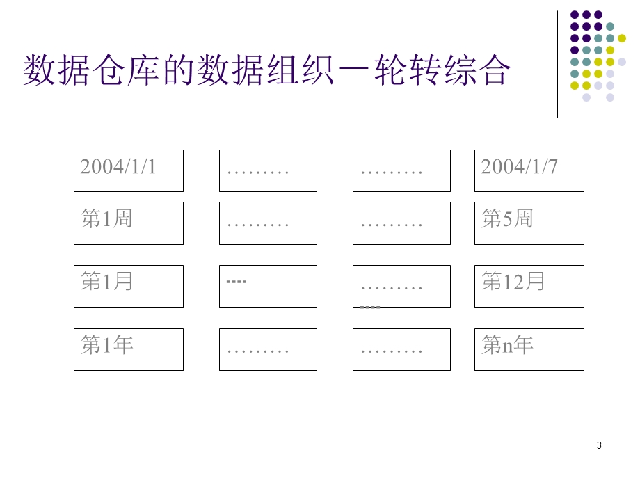 《数据仓库与数据挖掘》第三章 数据仓库的设计(31P).ppt_第3页