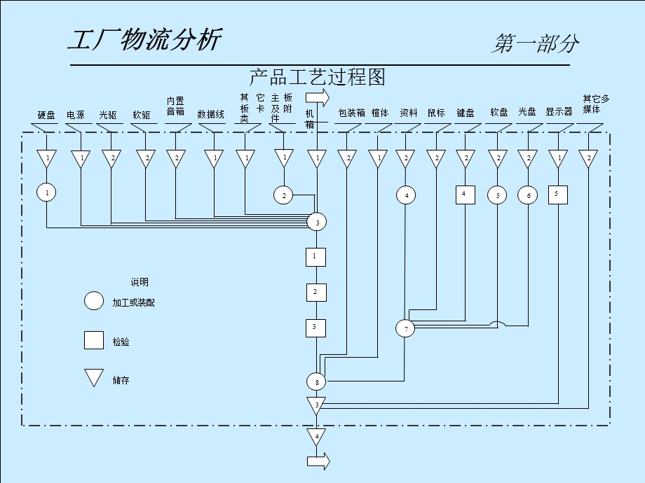 工厂物流分析.ppt_第3页