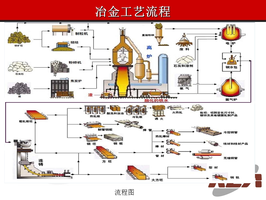 冶金工艺流程.ppt_第1页