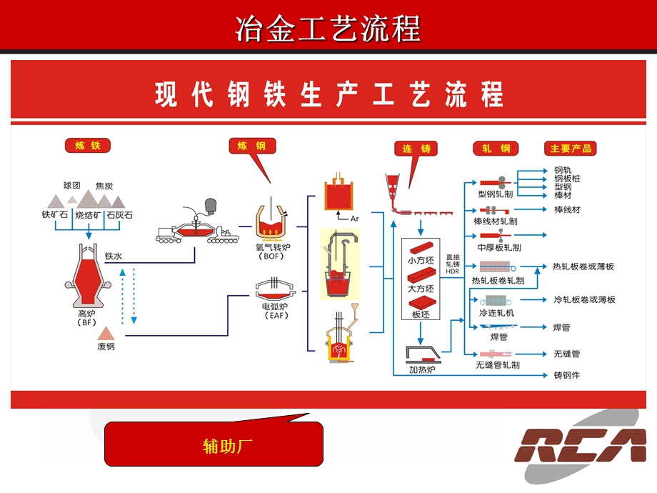 冶金工艺流程.ppt_第3页