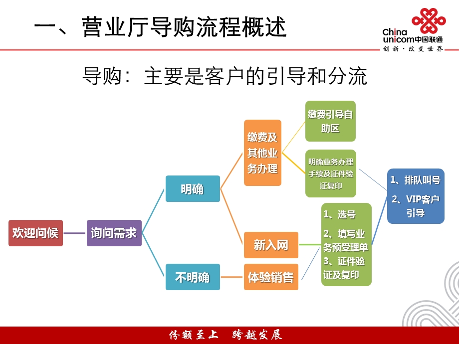 营业厅导购流程.ppt_第3页