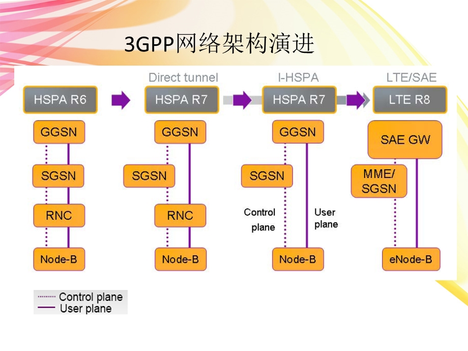 LTEEPC设备介绍.ppt_第3页