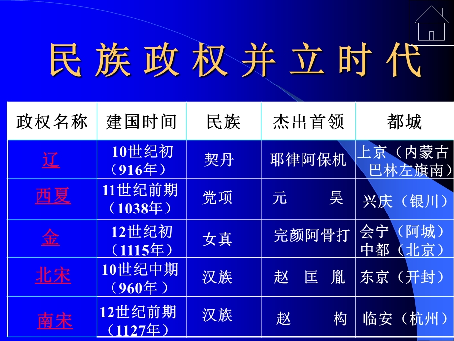 人教版初中历史七级下册《民族政权并立的时代》2.ppt_第2页