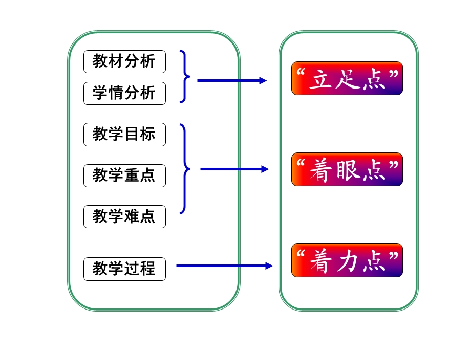 《滑动摩擦力》说课.ppt_第2页