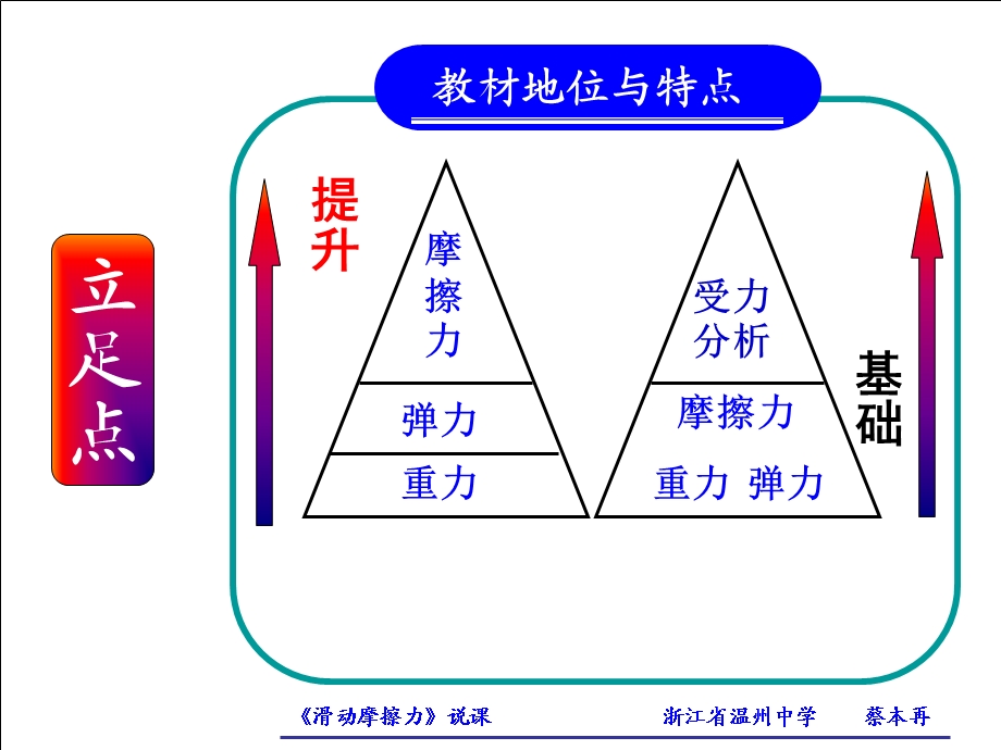 《滑动摩擦力》说课.ppt_第3页