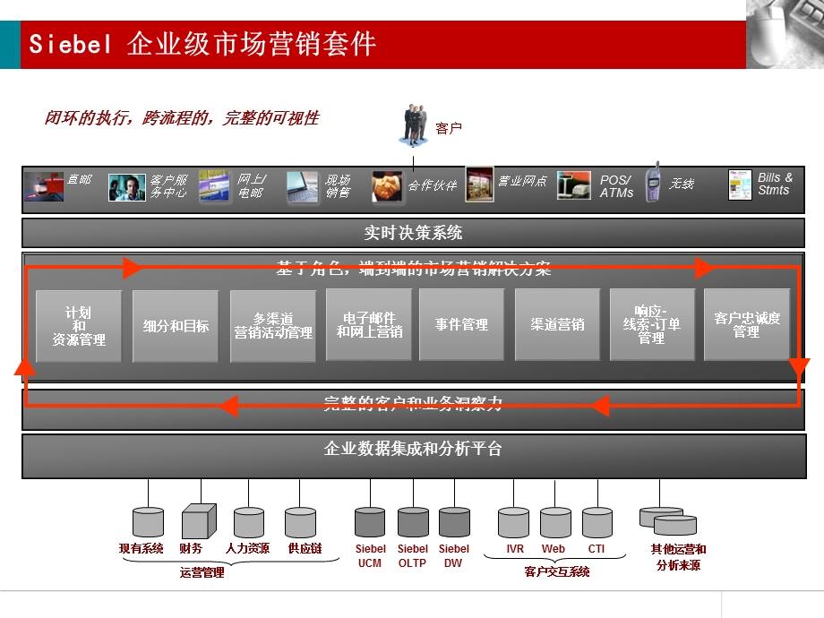 Siebel营销解决方案简介客户关系管理.ppt_第2页