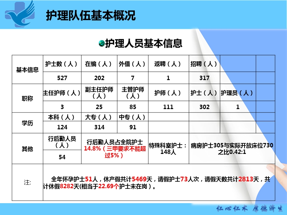 护理部李主任述职报告.ppt_第3页