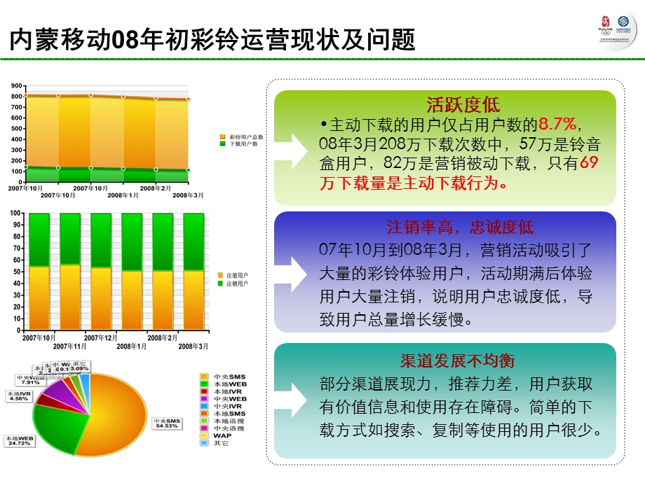 内蒙古基于UCM分析模型以提升用户体验和价值为中心的彩铃渠道体系实践.ppt_第3页