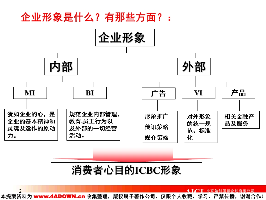 【广告策划】中国工商银行企业形象规划策略.ppt_第2页