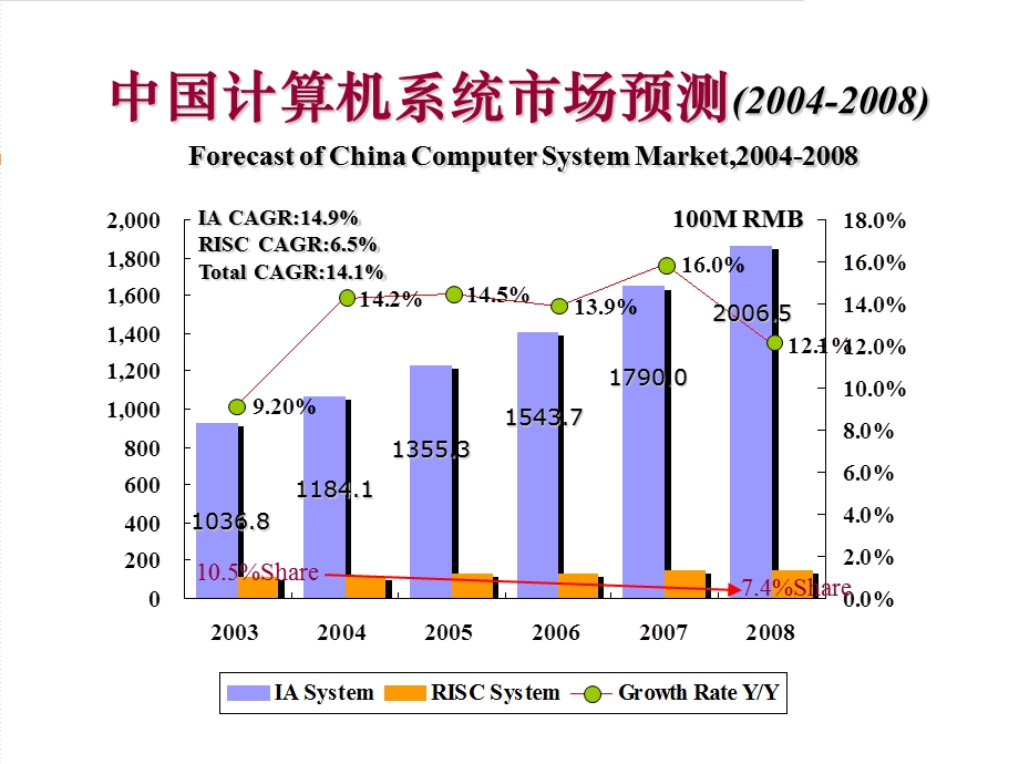 中国IT市场趋势和展望.ppt_第3页