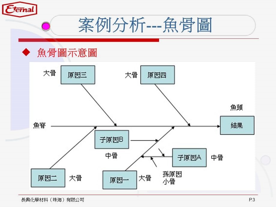 人机料法环测鱼骨图分析法精髓.ppt_第3页