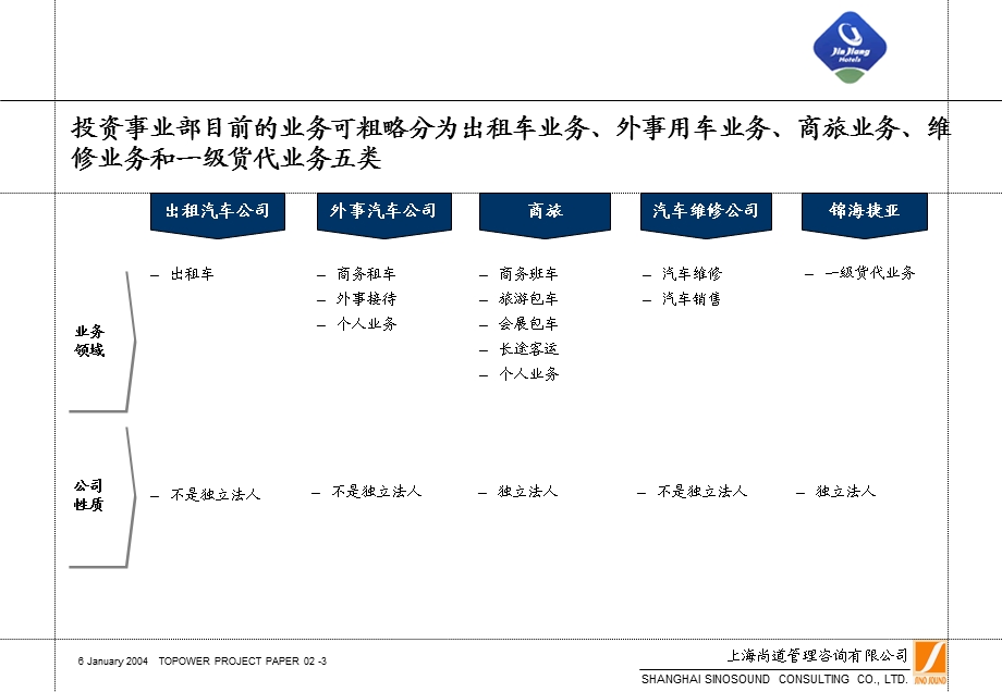 passanger transport.ppt_第3页