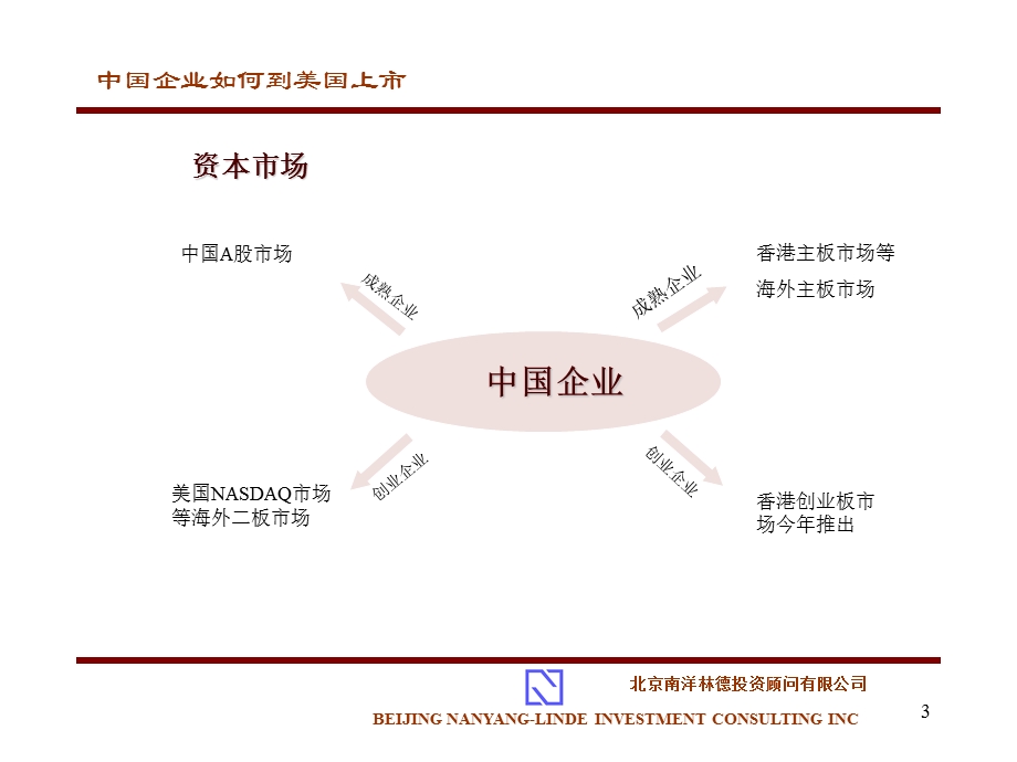 中国企业如何到美国上市.ppt_第3页