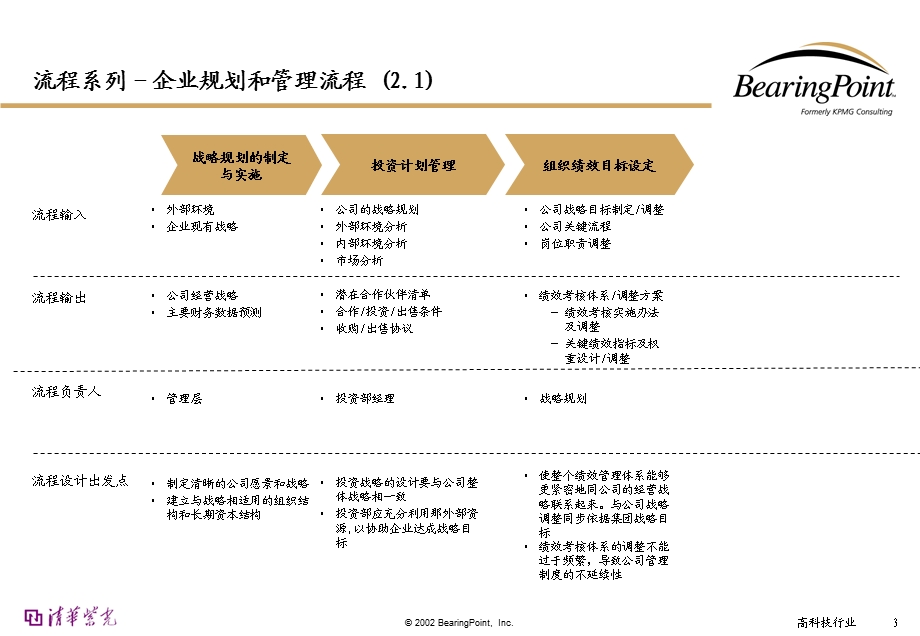 清华紫光管理流程手册-战略规划.ppt_第3页