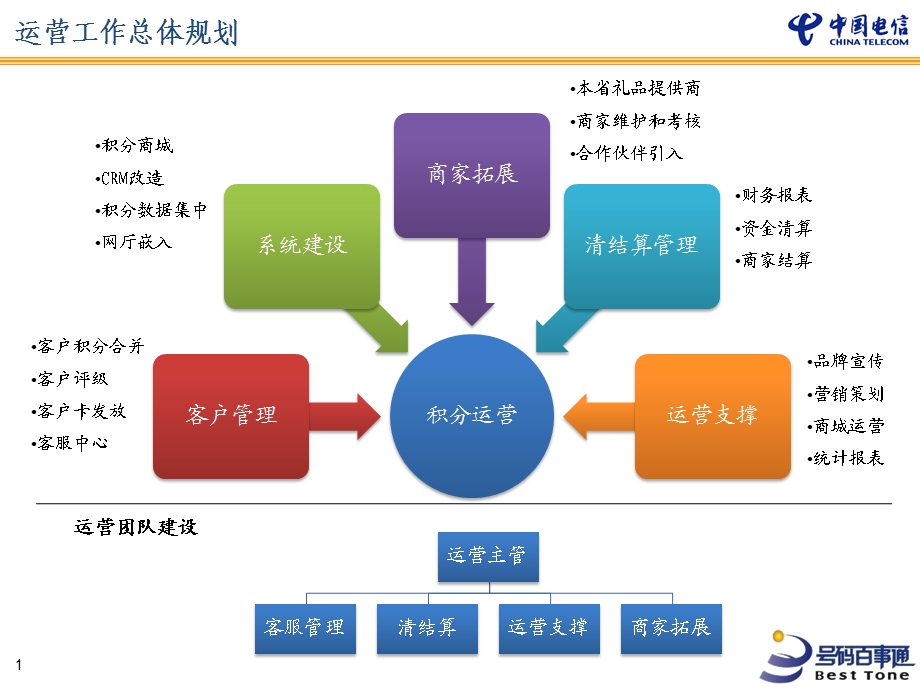 电信积分商城试点省上线工作指南.ppt_第2页