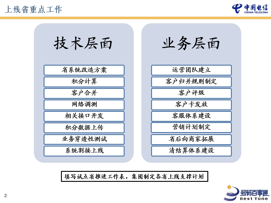 电信积分商城试点省上线工作指南.ppt_第3页