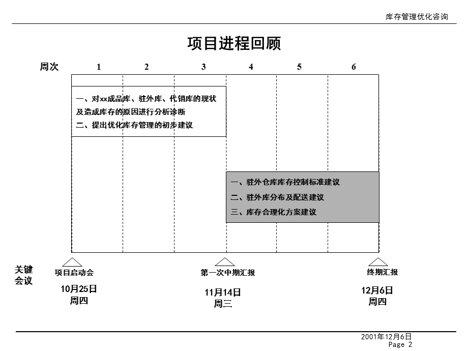 库存管理优化咨询驻外库安全库存、分布及配送建议.ppt_第2页