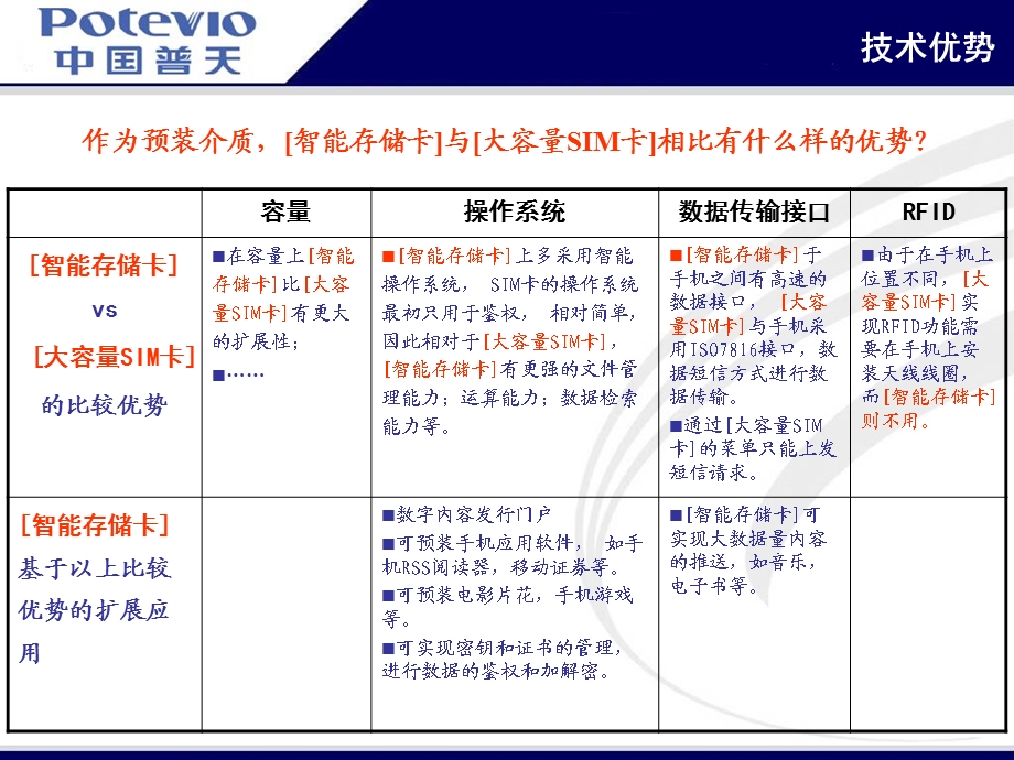 移动存储卡内容预装方案.ppt_第3页