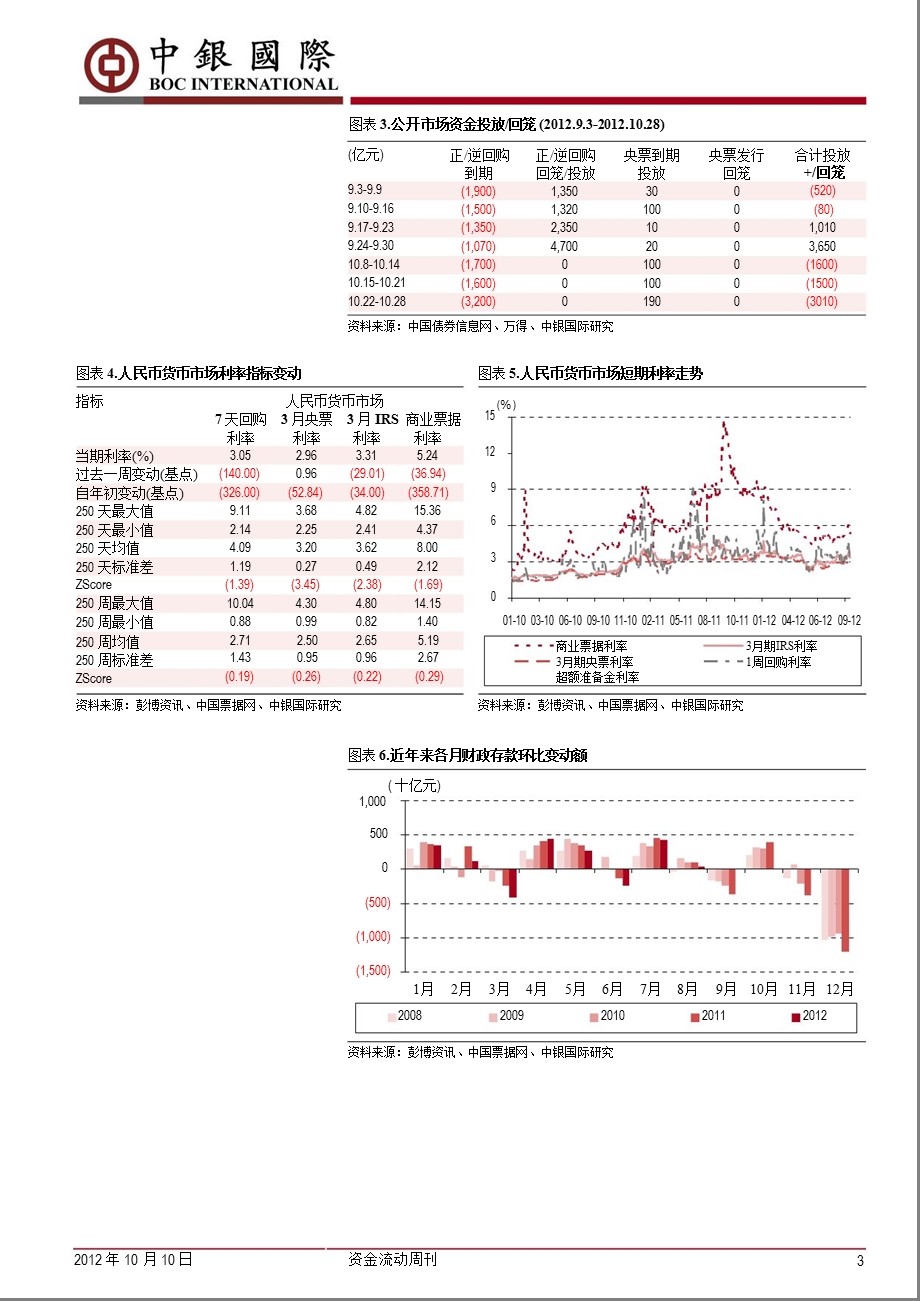 资金流动周刊：市场降准预期再起1011.ppt_第3页