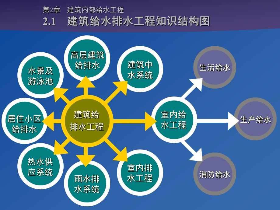 建筑内部给水工程.ppt_第2页