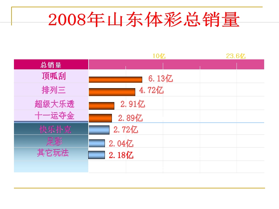 体彩中心彩票基础知识培训教材.ppt_第3页