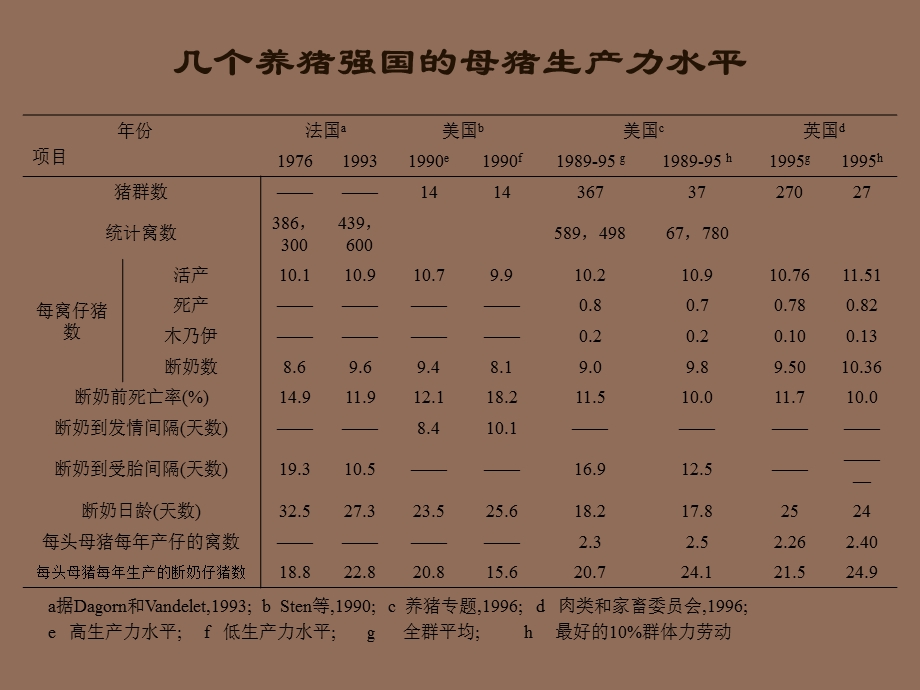 降低断奶仔猪之母猪分摊成本的技术措施.ppt_第2页