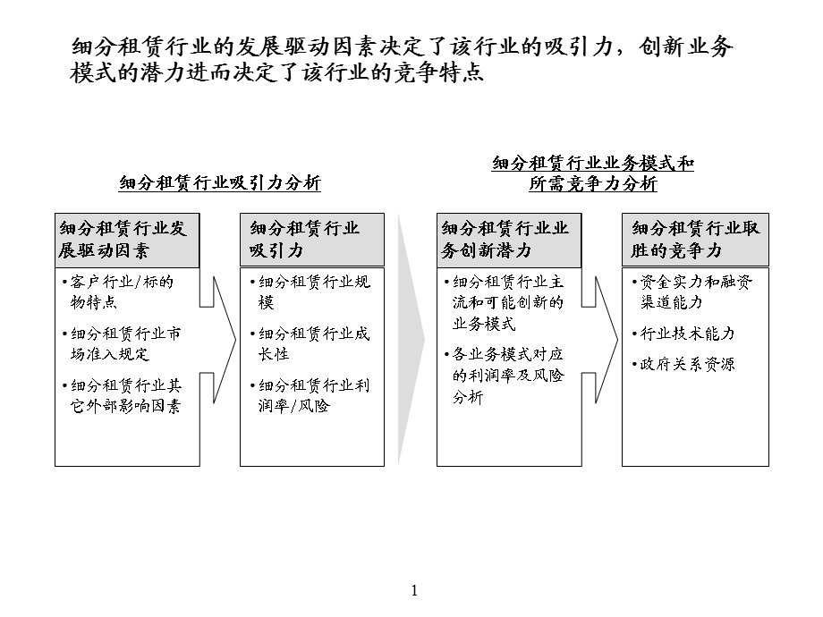 租赁行业发展的分析报告.ppt_第1页