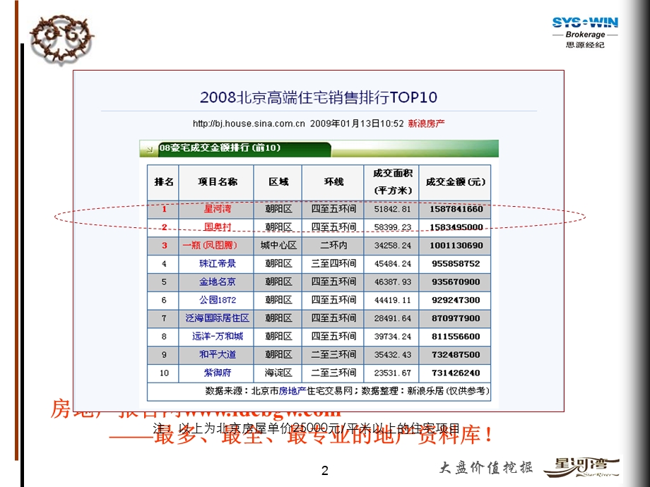 思源大盘价值挖掘案例分享(星河湾）64PPT .ppt_第2页