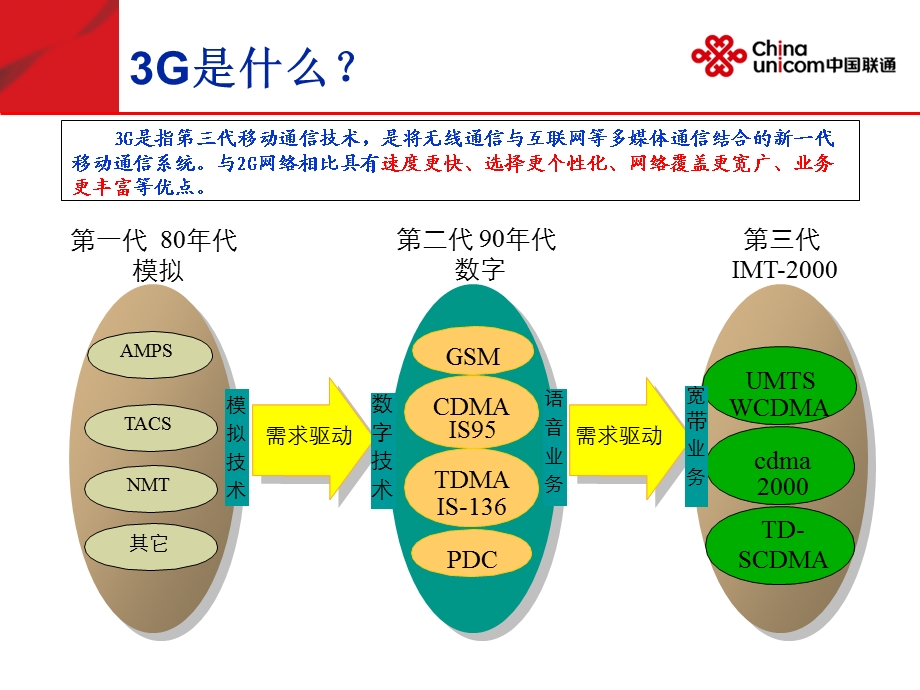 联通中小企业3G基础培训材料.ppt_第3页