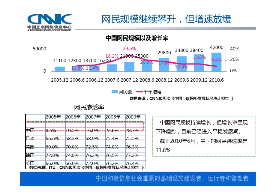 中国互联网发展现状cnnic.ppt_第3页