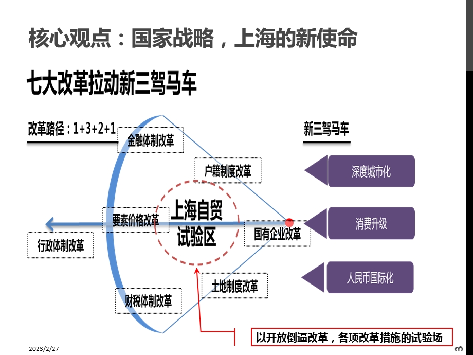 主题投资：上海自贸区更新（PPT） .ppt_第3页